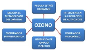 Que es la ozonoterapia y cuales son sus beneficios para la salud