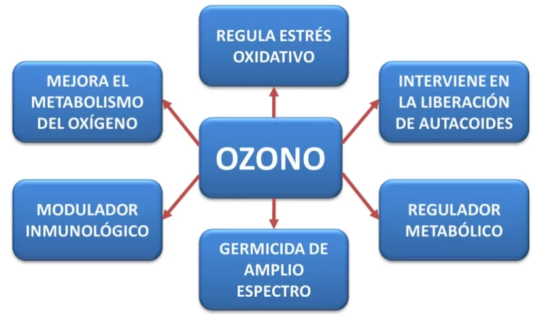 Que es la ozonoterapia y cuales son sus beneficios para la salud